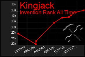 Total Graph of Kingjack