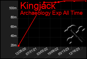 Total Graph of Kingjack