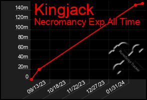 Total Graph of Kingjack