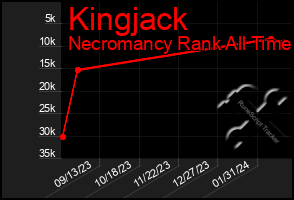 Total Graph of Kingjack