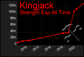 Total Graph of Kingjack