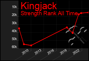 Total Graph of Kingjack