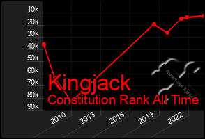 Total Graph of Kingjack