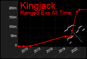 Total Graph of Kingjack