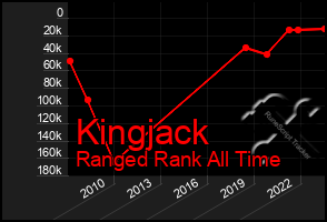 Total Graph of Kingjack