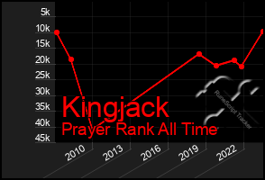 Total Graph of Kingjack