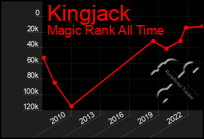 Total Graph of Kingjack