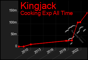 Total Graph of Kingjack