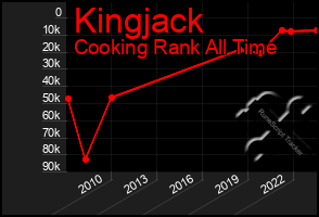 Total Graph of Kingjack