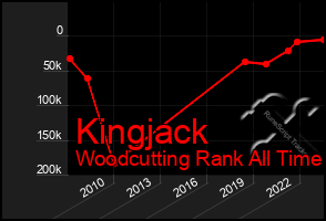 Total Graph of Kingjack