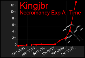 Total Graph of Kingjbr