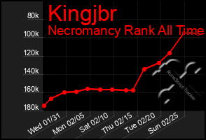Total Graph of Kingjbr