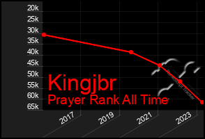 Total Graph of Kingjbr