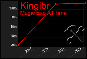 Total Graph of Kingjbr