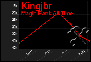 Total Graph of Kingjbr