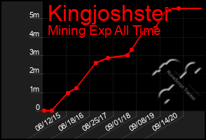 Total Graph of Kingjoshster
