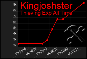 Total Graph of Kingjoshster