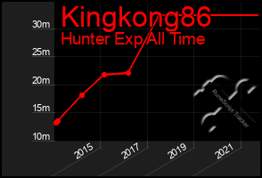 Total Graph of Kingkong86
