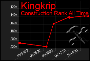 Total Graph of Kingkrip