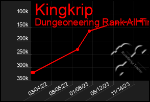 Total Graph of Kingkrip