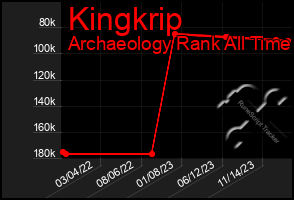 Total Graph of Kingkrip