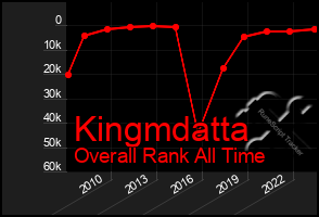 Total Graph of Kingmdatta