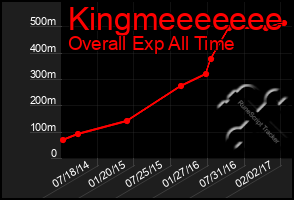 Total Graph of Kingmeeeeeee