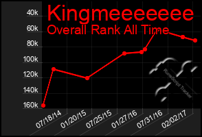 Total Graph of Kingmeeeeeee