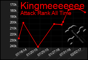 Total Graph of Kingmeeeeeee