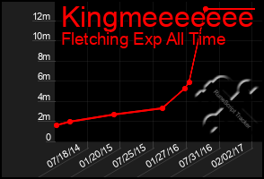 Total Graph of Kingmeeeeeee
