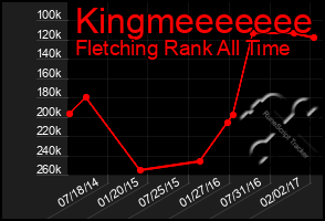 Total Graph of Kingmeeeeeee