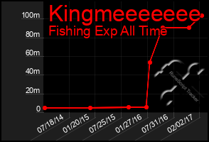 Total Graph of Kingmeeeeeee