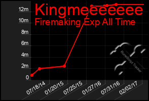 Total Graph of Kingmeeeeeee