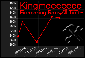 Total Graph of Kingmeeeeeee