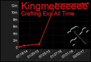 Total Graph of Kingmeeeeeee