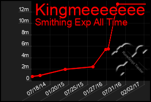 Total Graph of Kingmeeeeeee