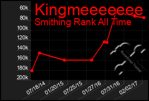Total Graph of Kingmeeeeeee
