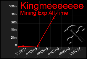 Total Graph of Kingmeeeeeee