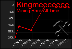 Total Graph of Kingmeeeeeee