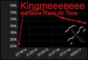 Total Graph of Kingmeeeeeee