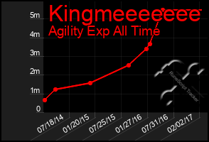 Total Graph of Kingmeeeeeee