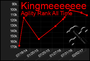 Total Graph of Kingmeeeeeee
