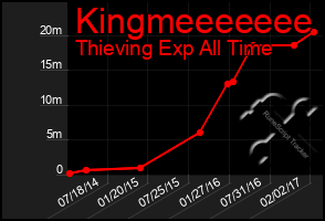 Total Graph of Kingmeeeeeee