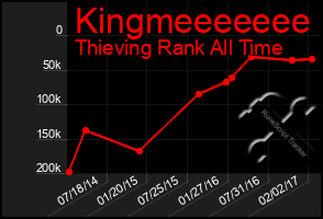 Total Graph of Kingmeeeeeee
