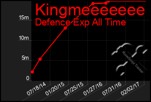 Total Graph of Kingmeeeeeee
