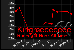 Total Graph of Kingmeeeeeee