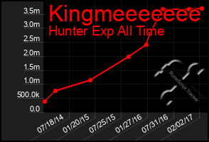Total Graph of Kingmeeeeeee