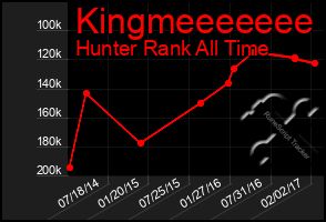 Total Graph of Kingmeeeeeee