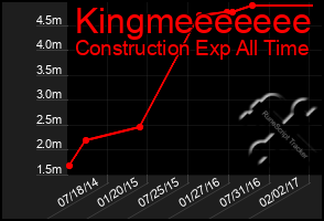 Total Graph of Kingmeeeeeee