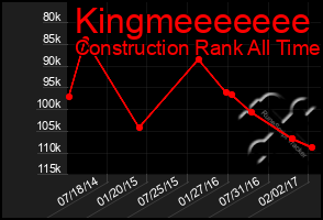 Total Graph of Kingmeeeeeee
